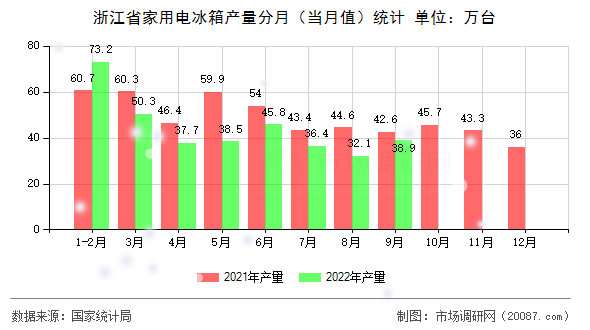 浙江省家用电冰箱产量分月（当月值）统计
