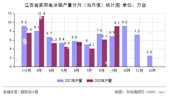 江西省家用电冰箱产量分月(当月值)统计图 江西省家用电冰箱产量分月(当月值)统计图