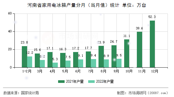 河南省家用电冰箱产量分月（当月值）统计