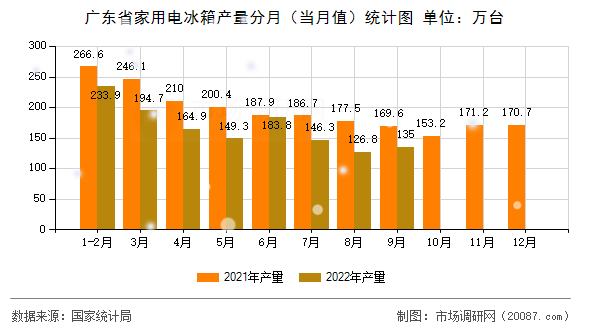 广东省家用电冰箱产量分月(当月值)统计图 广东省家用电冰箱产量分月(当月值)统计图