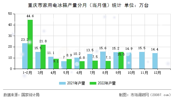 重庆市家用电冰箱产量分月（当月值）统计