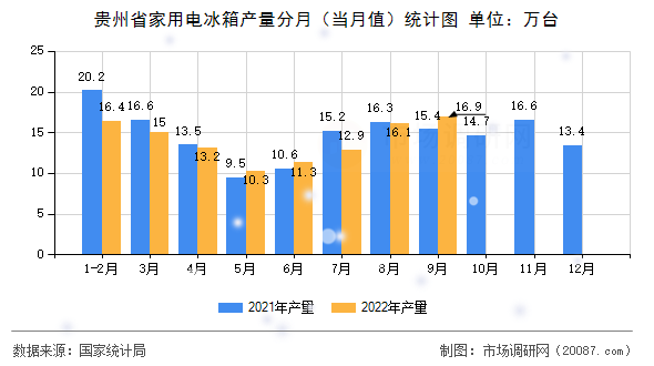贵州省家用电冰箱产量分月(当月值)统计图 贵州省家用电冰箱产量分月(当月值)统计图