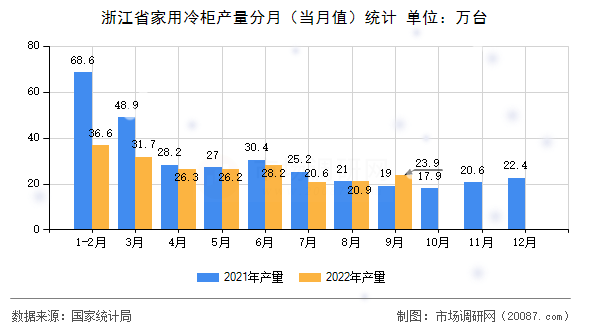浙江省家用冷柜产量分月(当月值)统计 浙江省家用冷柜产量分月(当月值)统计