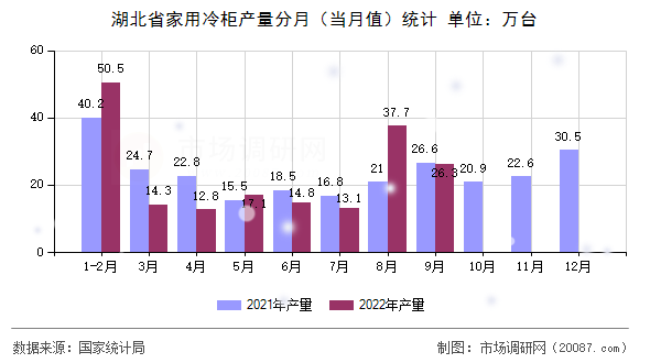 湖北省家用冷柜产量分月(当月值)统计 湖北省家用冷柜产量分月(当月值)统计
