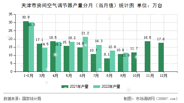 天津市房间空气调节器产量分月(当月值)统计图 天津市房间空气调节器产量分月(当月值)统计图