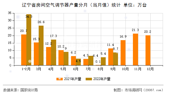 辽宁省房间空气调节器产量分月(当月值)统计 辽宁省房间空气调节器产量分月(当月值)统计