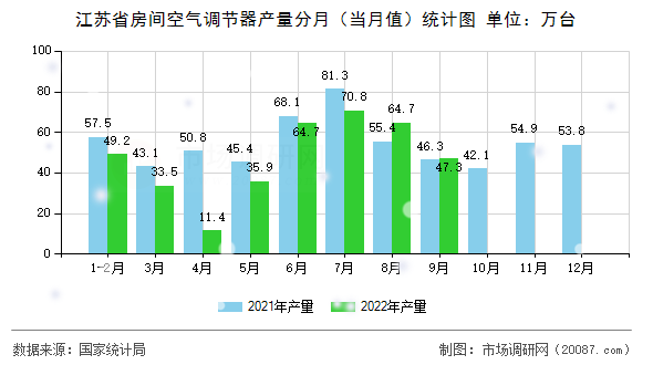 江苏省房间空气调节器产量分月(当月值)统计图 江苏省房间空气调节器产量分月(当月值)统计图