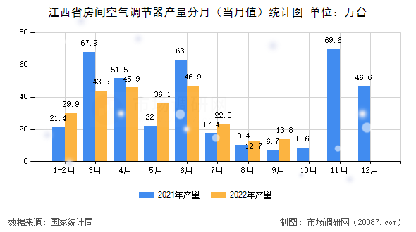 江西省房间空气调节器产量分月（当月值）统计图