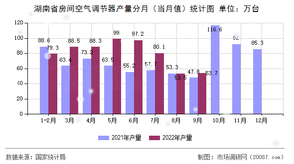 湖南省房间空气调节器产量分月（当月值）统计图