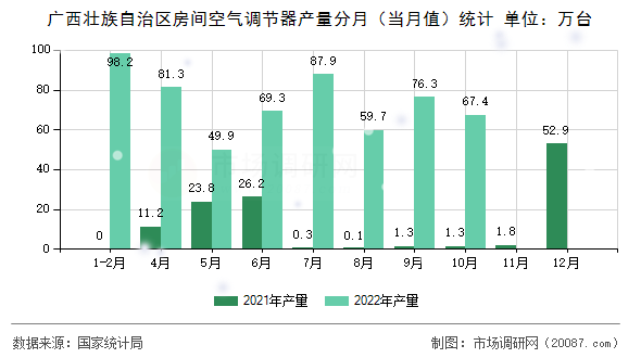 广西壮族自治区房间空气调节器产量分月（当月值）统计