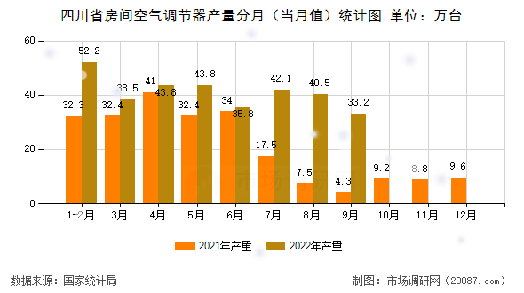 四川省房间空气调节器产量分月（当月值）统计图