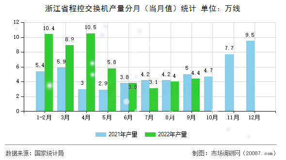 浙江省程控交换机产量分月（当月值）统计