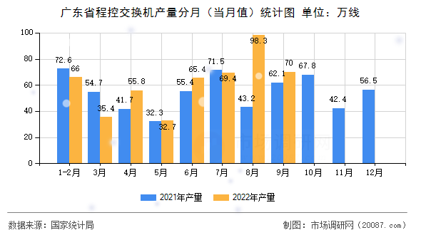 广东省程控交换机产量分月（当月值）统计图