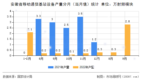 安徽省移动通信基站设备产量分月(当月值)统计 安徽省移动通信基站设备产量分月(当月值)统计