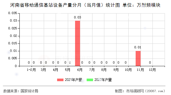 河南省移动通信基站设备产量分月（当月值）统计图