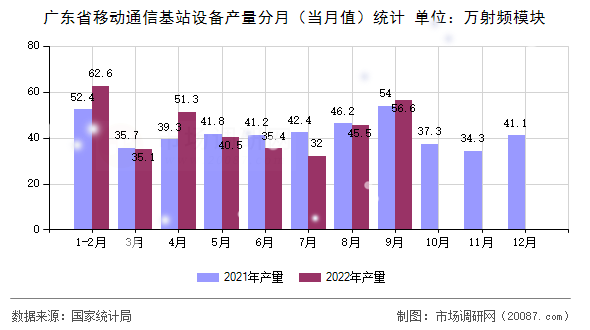 广东省移动通信基站设备产量分月(当月值)统计 广东省移动通信基站设备产量分月(当月值)统计