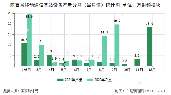陕西省移动通信基站设备产量分月（当月值）统计图