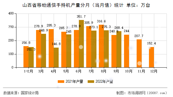 山西省移动通信手持机产量分月（当月值）统计