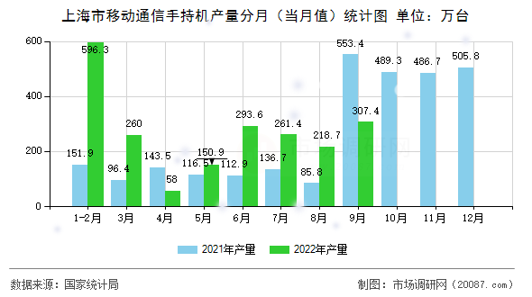 上海市移动通信手持机产量分月（当月值）统计图