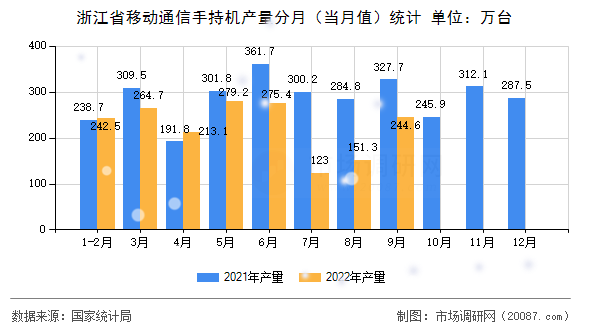 浙江省移动通信手持机产量分月(当月值)统计 浙江省移动通信手持机产量分月(当月值)统计