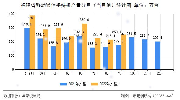 福建省移动通信手持机产量分月（当月值）统计图