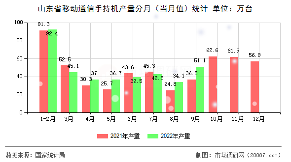 山东省移动通信手持机产量分月（当月值）统计