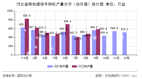 湖北省移动通信手持机产量分月（当月值）统计图