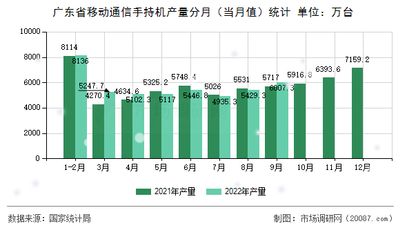 广东省移动通信手持机产量分月（当月值）统计