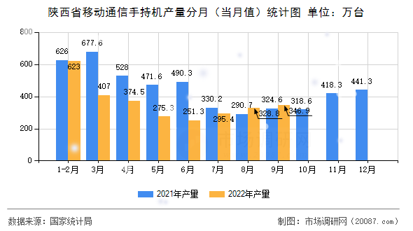 陕西省移动通信手持机产量分月（当月值）统计图
