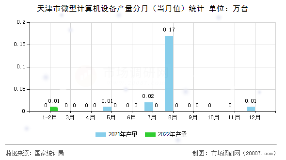 天津市微型计算机设备产量分月（当月值）统计