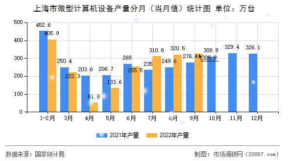 上海市微型计算机设备产量分月（当月值）统计图