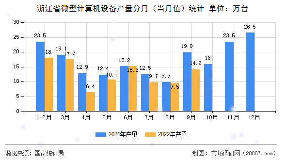 浙江省微型计算机设备产量分月(当月值)统计 浙江省微型计算机设备产量分月(当月值)统计