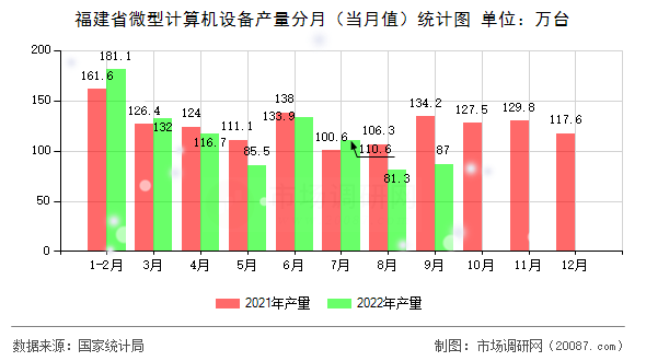 福建省微型计算机设备产量分月（当月值）统计图