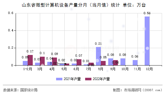 山东省微型计算机设备产量分月（当月值）统计