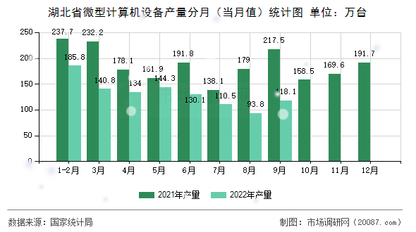 湖北省微型计算机设备产量分月（当月值）统计图