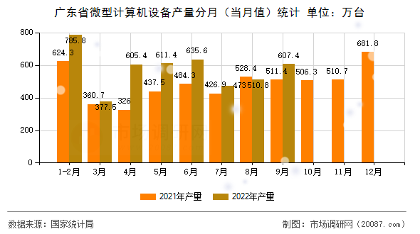 广东省微型计算机设备产量分月(当月值)统计 广东省微型计算机设备产量分月(当月值)统计