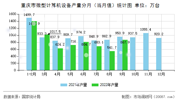 重庆市微型计算机设备产量分月（当月值）统计图