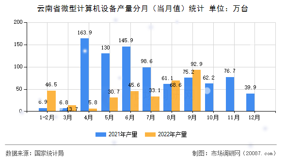 云南省微型计算机设备产量分月（当月值）统计