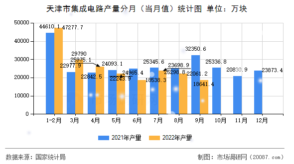 天津市集成电路产量分月（当月值）统计图