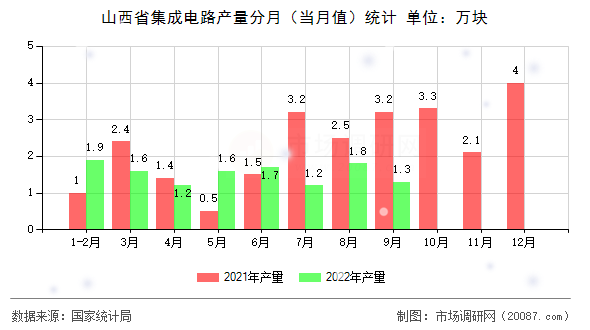 山西省集成电路产量分月（当月值）统计