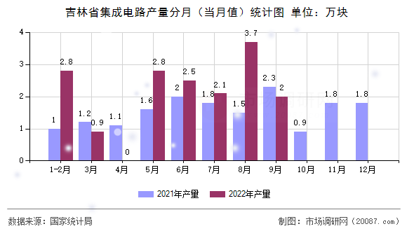 吉林省集成电路产量分月（当月值）统计图