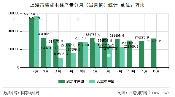 上海市集成电路产量分月（当月值）统计