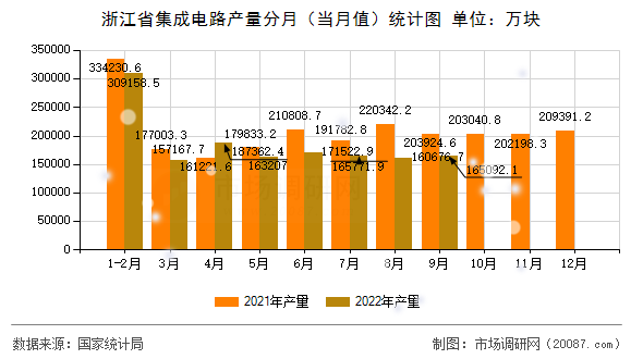 浙江省集成电路产量分月（当月值）统计图