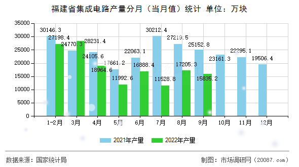 福建省集成电路产量分月（当月值）统计