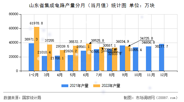 山东省集成电路产量分月（当月值）统计图