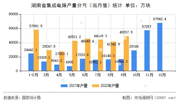 湖南省集成电路产量分月（当月值）统计