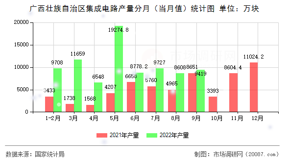 广西壮族自治区集成电路产量分月(当月值)统计图 广西壮族自治区集成电路产量分月(当月值)统计图