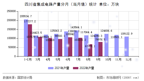 四川省集成电路产量分月（当月值）统计