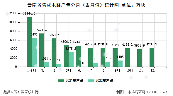 云南省集成电路产量分月(当月值)统计图 云南省集成电路产量分月(当月值)统计图