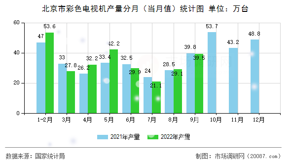 北京市彩色电视机产量分月（当月值）统计图